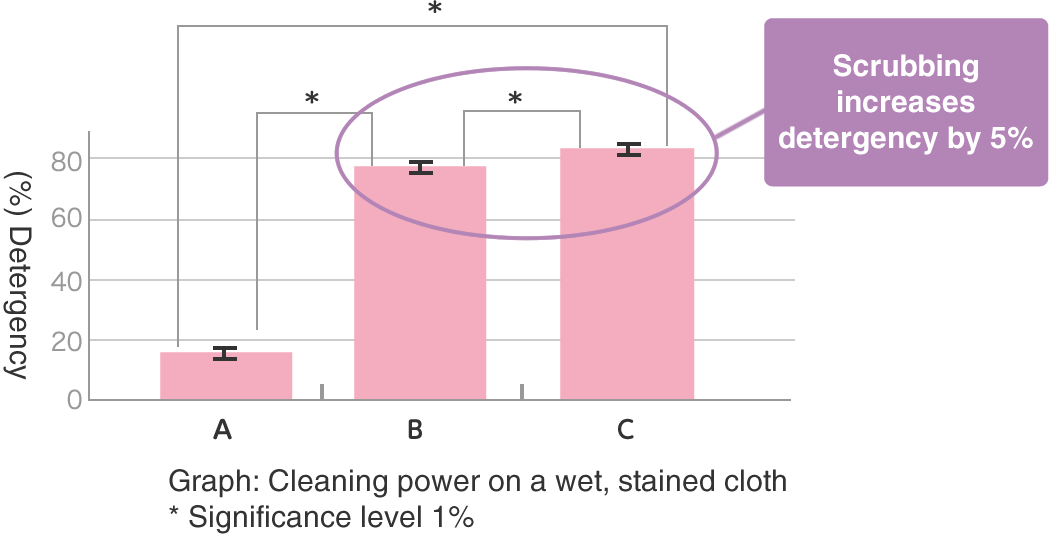 Cleaning Power Test