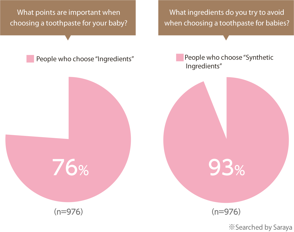 These are graphs of what parents want to use for their baby's tooth gel/paste. 76% of parents look at the ingredients when they choose a tooth gel/paste. 93% of parents want natural ingredients for their baby's tooth gel/paste.