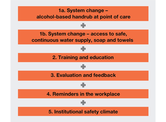 Figure 2. The Five Components of the WHO multimodal hand hygiene improvement strategy