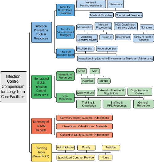 Figure 1. Structure of online Infection Control Compendium for Long-Term Care Facilities