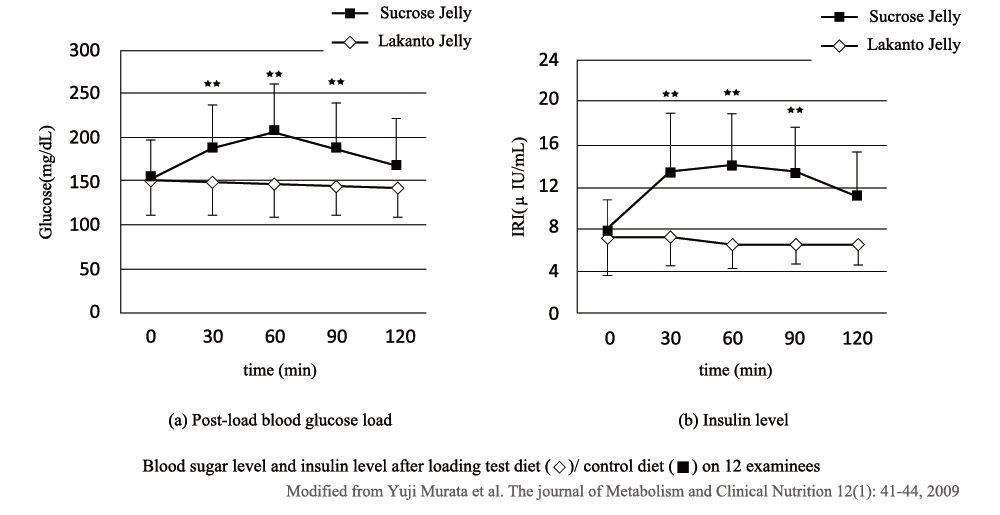 Figure 2. Effects of LAKANTO® on blood glucose and insulin in diabetics