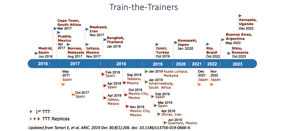 Figure 2. TTT and TTT replicas in hand hygiene, June 2016–December 2023