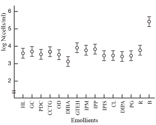 Fig 2. Bactericidal activity of the residue of test solutions against P.aeruginosa
