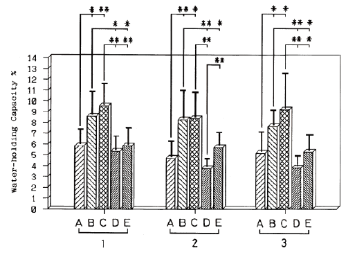 Fig 2. Comparison of Skin Water-holding Capacity after Topical Applications of Various Alcoholic Disinfectants onto the Flexor Surface of the Forearms