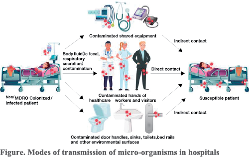 Figure 1. Modes of transmission of microorganisms in hospitals.