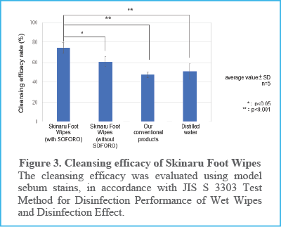 Figure 3. Cleansing efficacy of Skinaru Foot Wipes