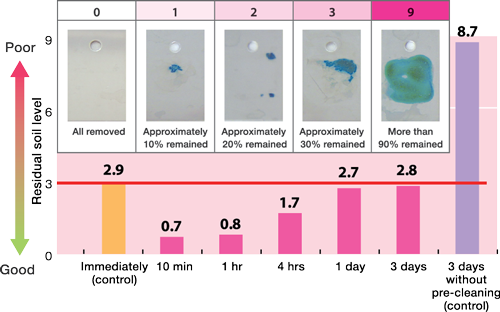 effects of drying and solidification of soil PQ precleaning spray