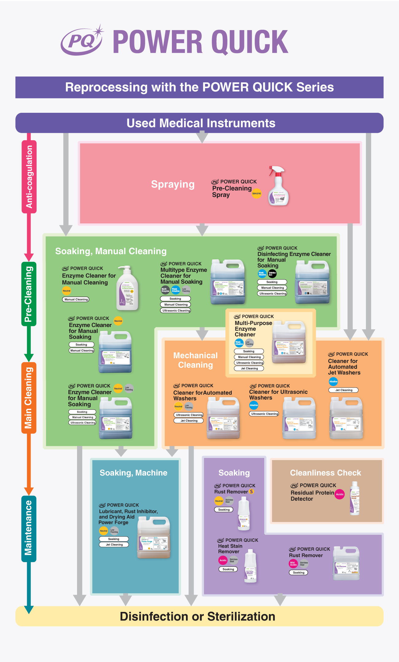 Flow of Medical Device Reprocessing